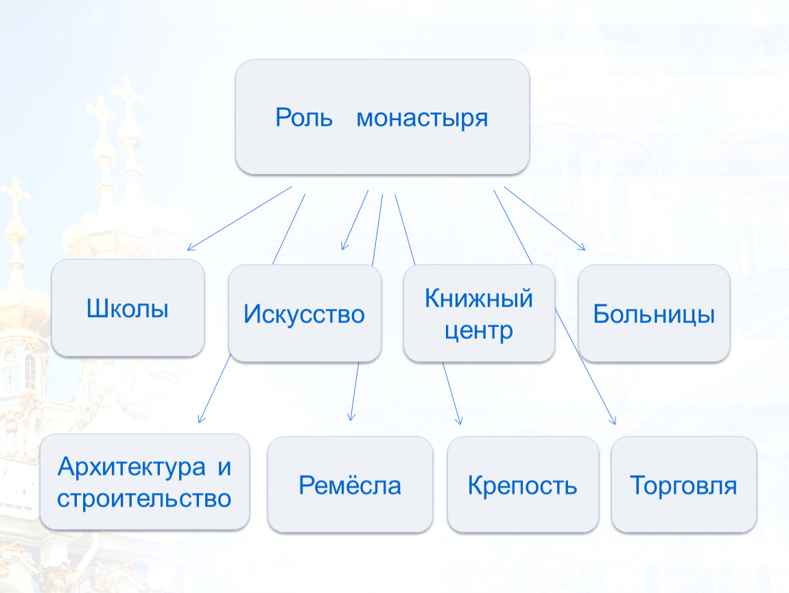 Функции монастырей