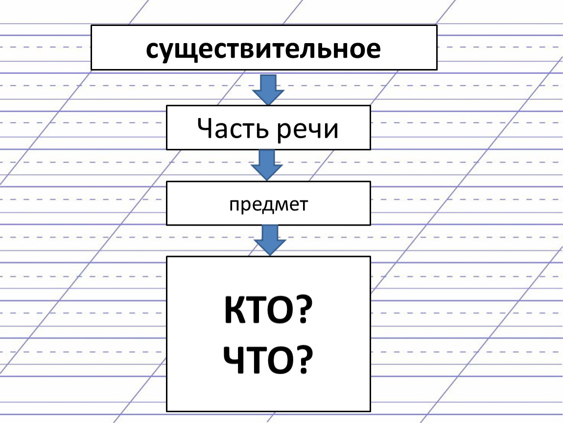 Части речи повторение. Предмет речи. Кто кому адресат предмет речи. Как предмет речи относится к её теме предмет равен теме.