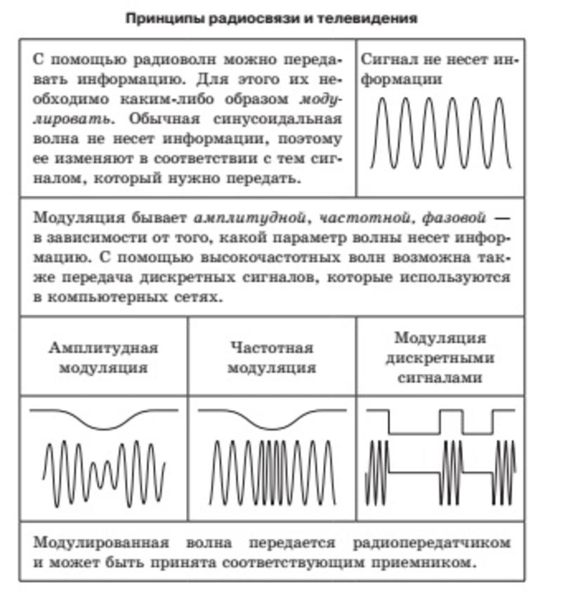 Конспект принципы радиосвязи и телевидения 9 класс. Презентация на тему принципы радиосвязи и телевидения. Радиосвязь виды сигналов. Введение по теме принцип радиосвязи.