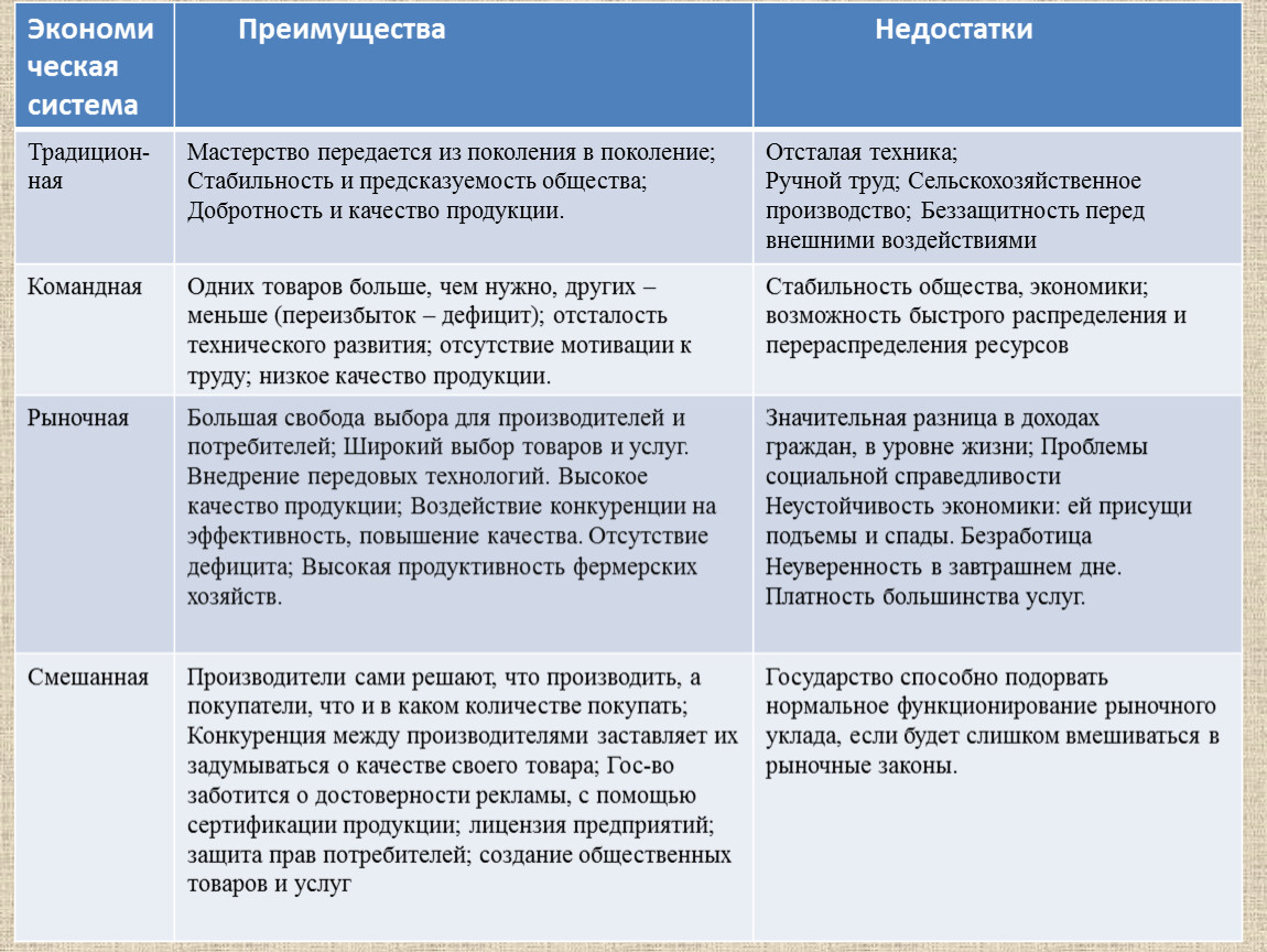 Плюсы и минусы экономических систем