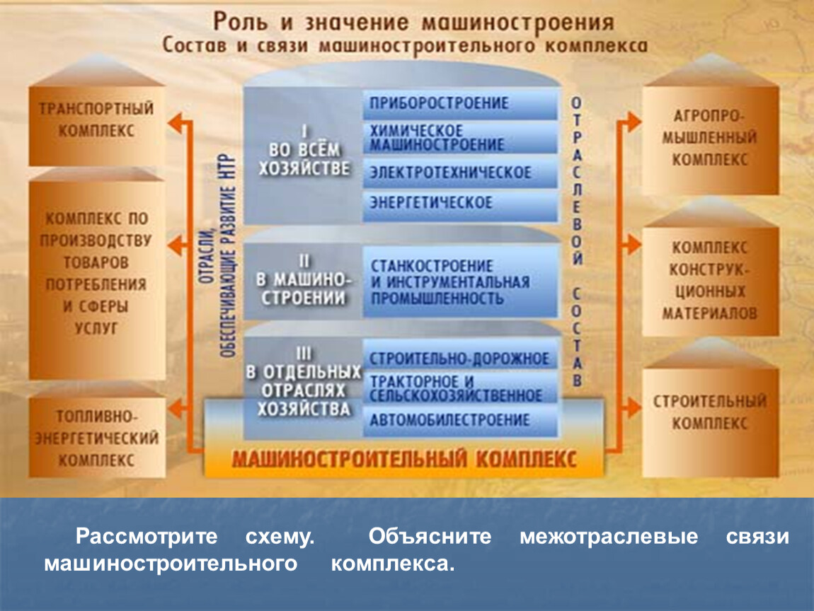 Схема межотраслевых связей