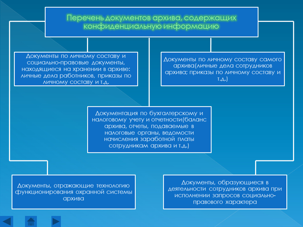 Схема управления архивным делом