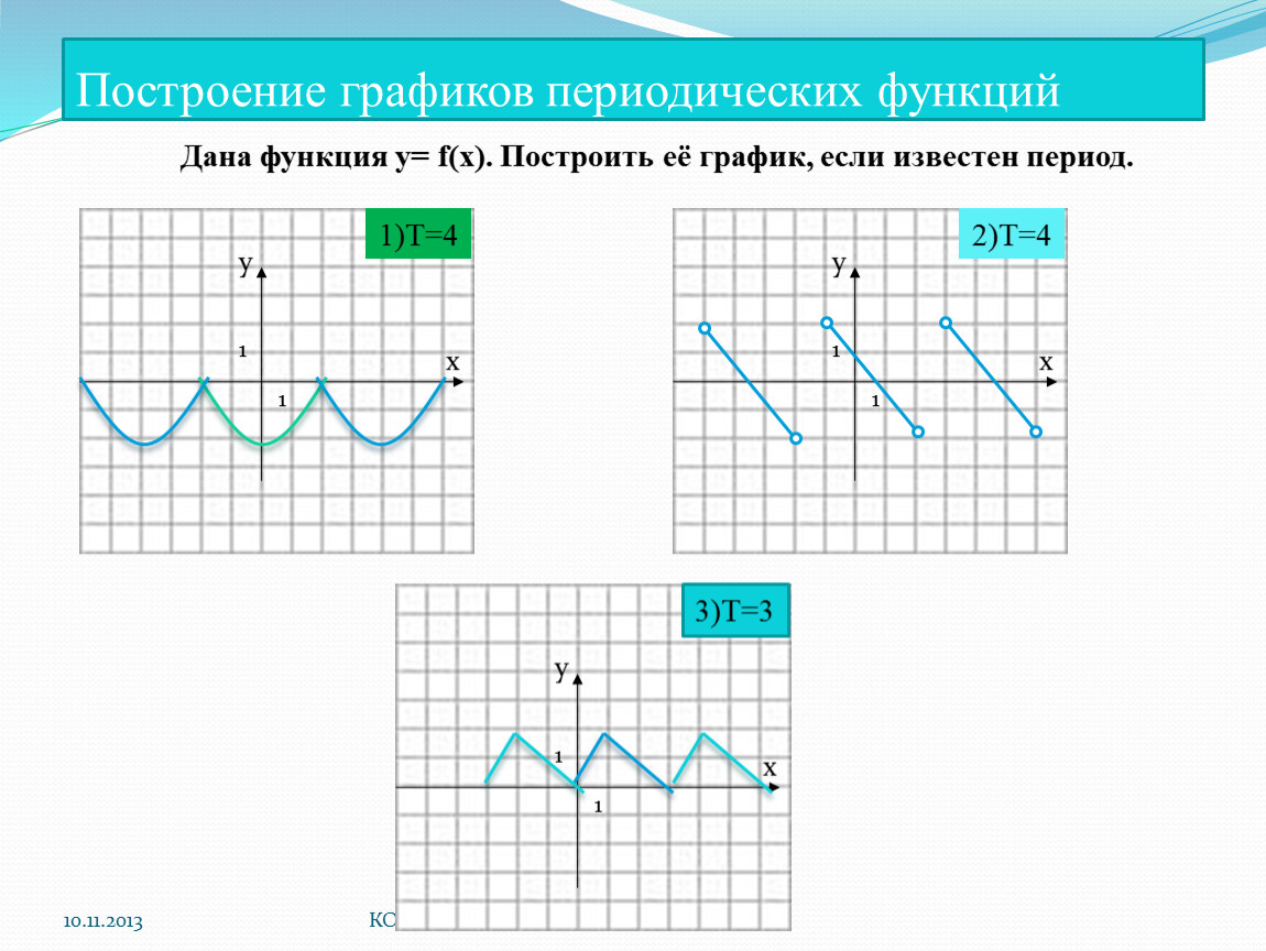 Графики с периодом 2. Как построить график периодической функции. Как определить период функции по графику. Графики периодических функций. Построение графиков периодической функции.