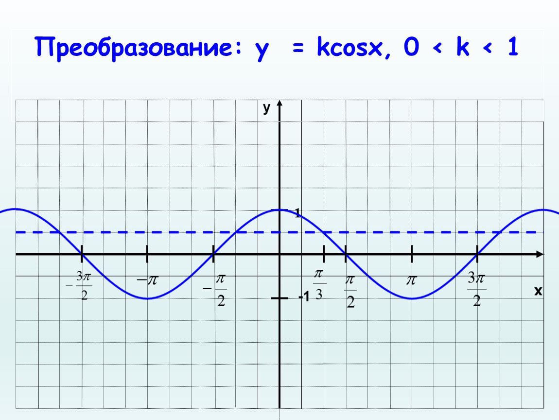 Построение графиков тригонометрических функций 10 класс. Преобразование графиков тригонометрических функций. Преобразование графиков тригонометрических функций 10 класс. Преобразование графиков тригонометрических функций презентация. Формулы тригонометрических преобразований график.