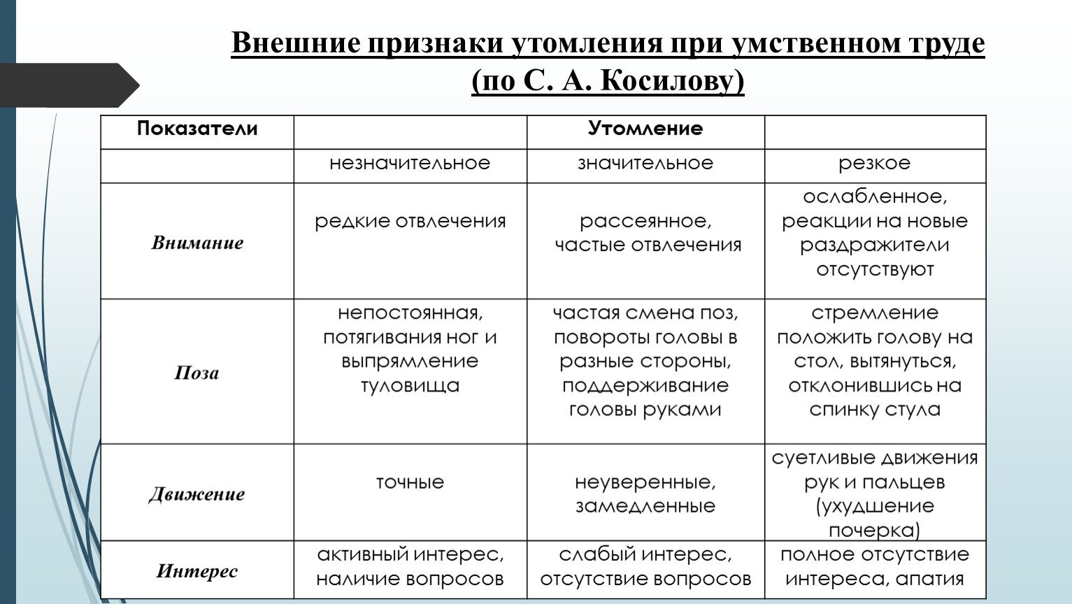 Внешние признаки физического утомления. Признаки утомления при умственном труде. Внешние признаки утомления при умственном труде. Внешние признаки. Внешние признаки утомления в процессе умственного труда студентов.