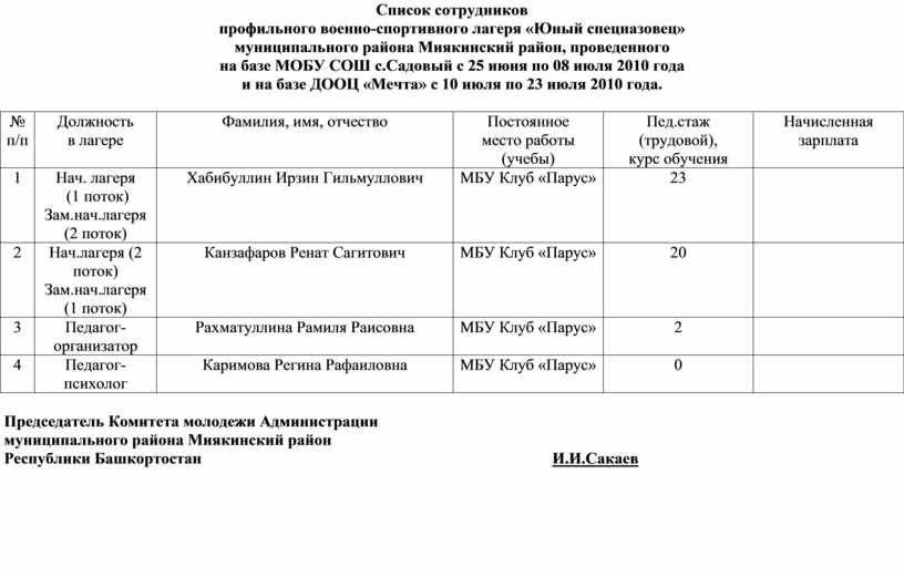 Список сотрудников профильного военно-спортивного лагеря «Юный спецназовец» муниципального района