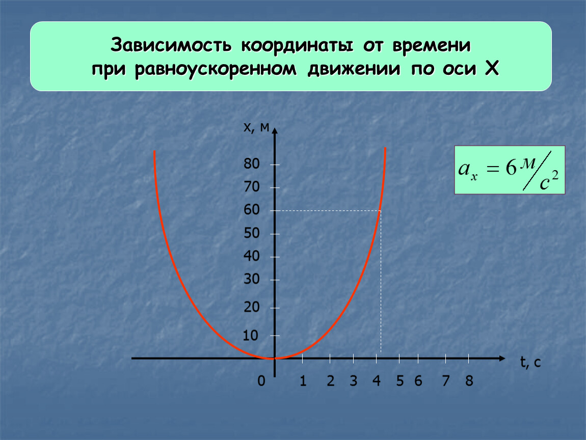 Равноускоренное движение график