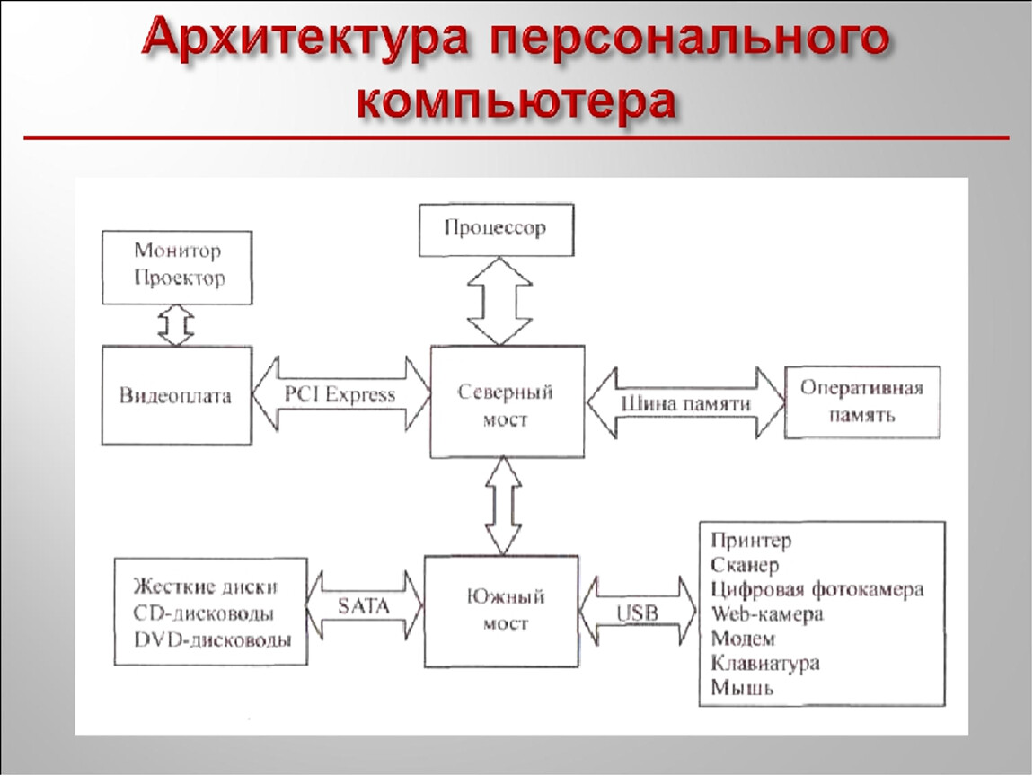 Современный персональный компьютер его компоненты архитектура. Архитектура и структура персонального компьютера. Архитектура современных компьютеров схема. Архитектура современных компьютеров кратко. Зарисуйте схему архитектуры ПК.