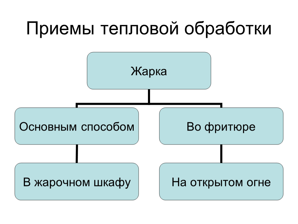 Виды тепловой обработки. Таблица основные способы тепловой обработки. Классификация способов тепловой обработки. Классификация приемов тепловой обработки продуктов. Классификация способов тепловой обработки схема.