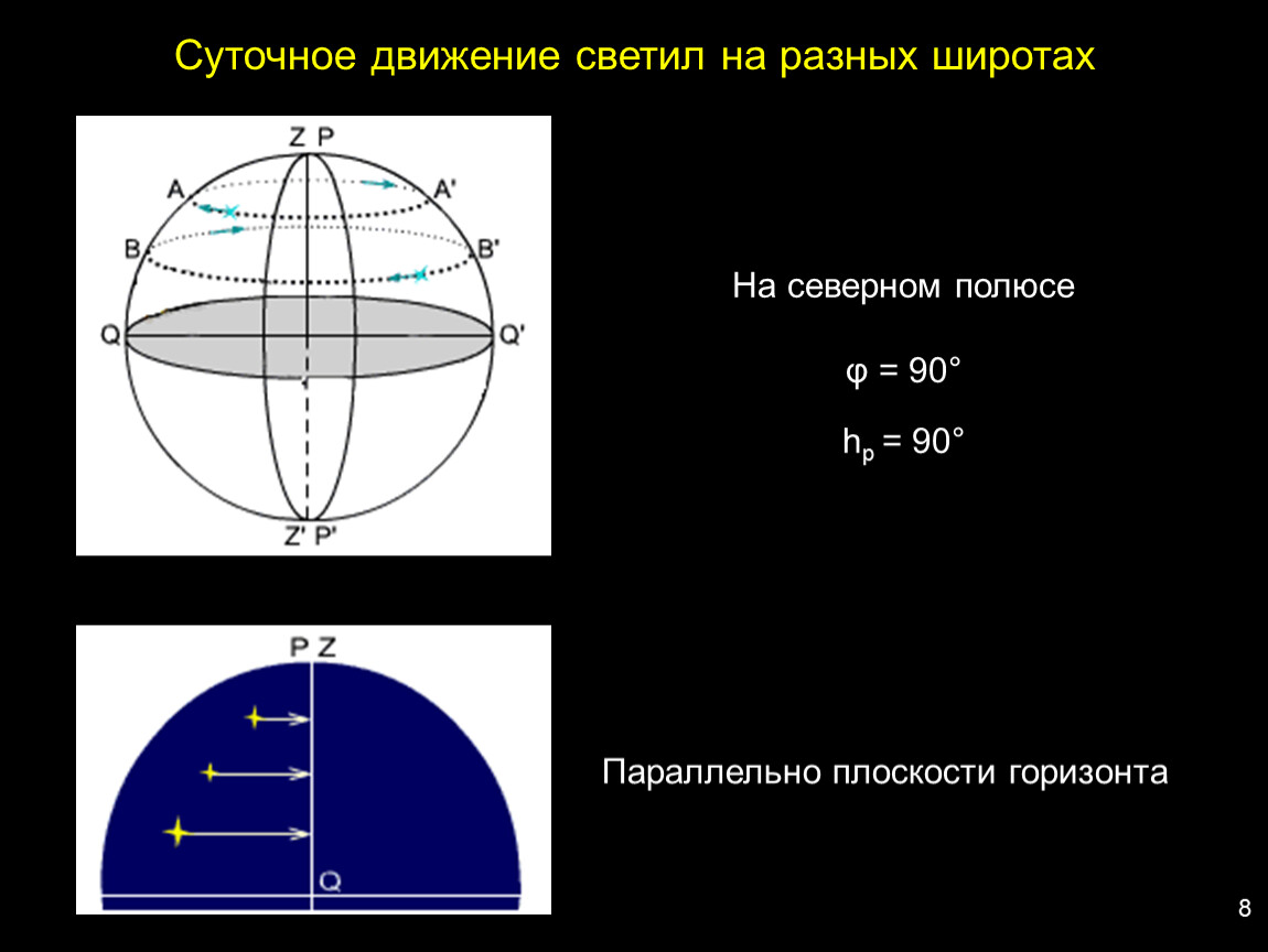 Разные широты. Суточное движение светил на различных широтах. Суточные движение свитил это. Движение звезд на разных широтах. Сутрчное двмжение свеиил.