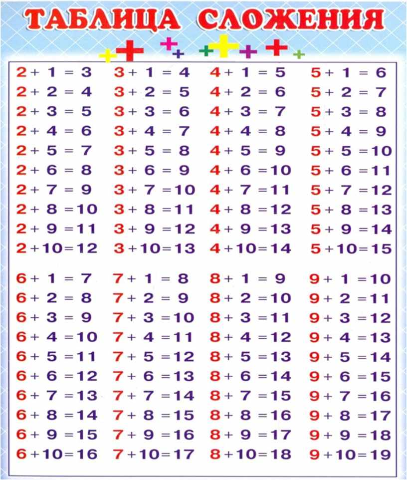 Числа в пределах 20 1 класс. Таблица 1 класс математика сложение и вычитание в пределах 20. Математика начальная школа таблица сложения в пределах 20. Таблица сложения и вычитания однозначных чисел в пределах 20. Таблица сложения и вычитания с цифрой 1.