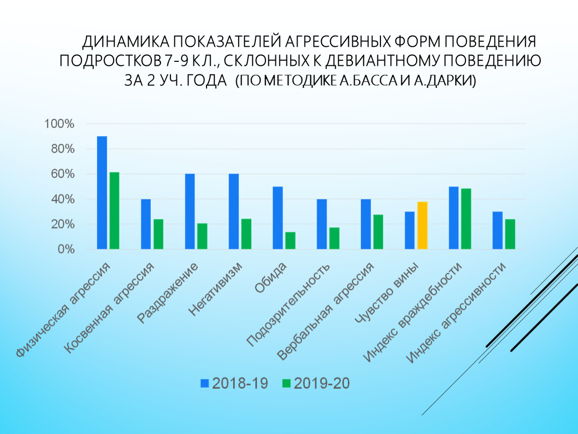 Статистика подростков. Статистика девиантного поведения. Динамика девиантного поведения. Девиантное поведение статистика в России. Статистика девиантного поведения подростков в России 2021.