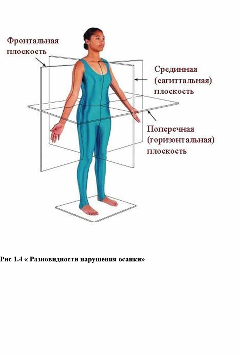 Горизонтальная плоскость тела. Наклон во фронтальной плоскости.