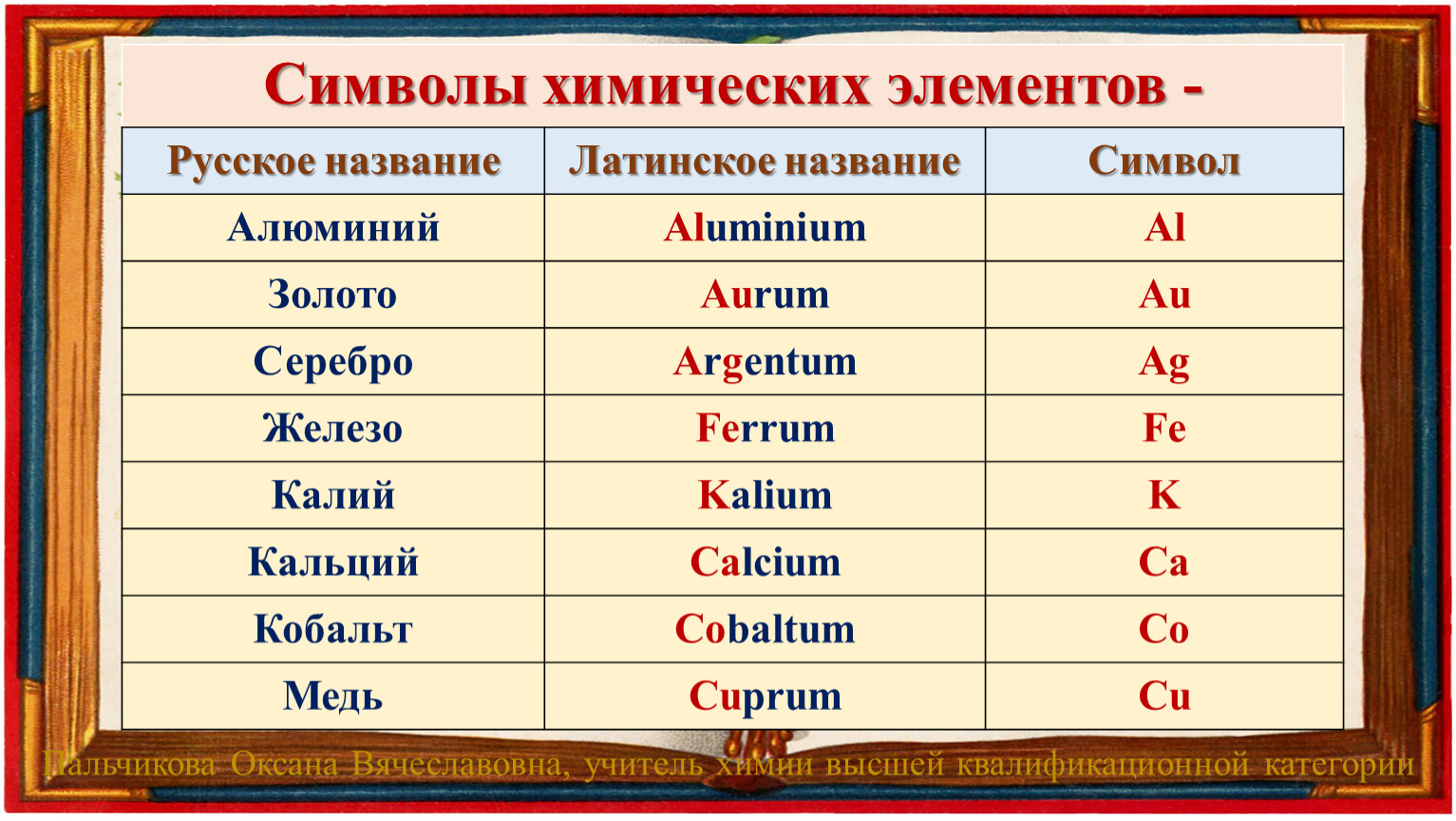 Символы химических элементов - металлов