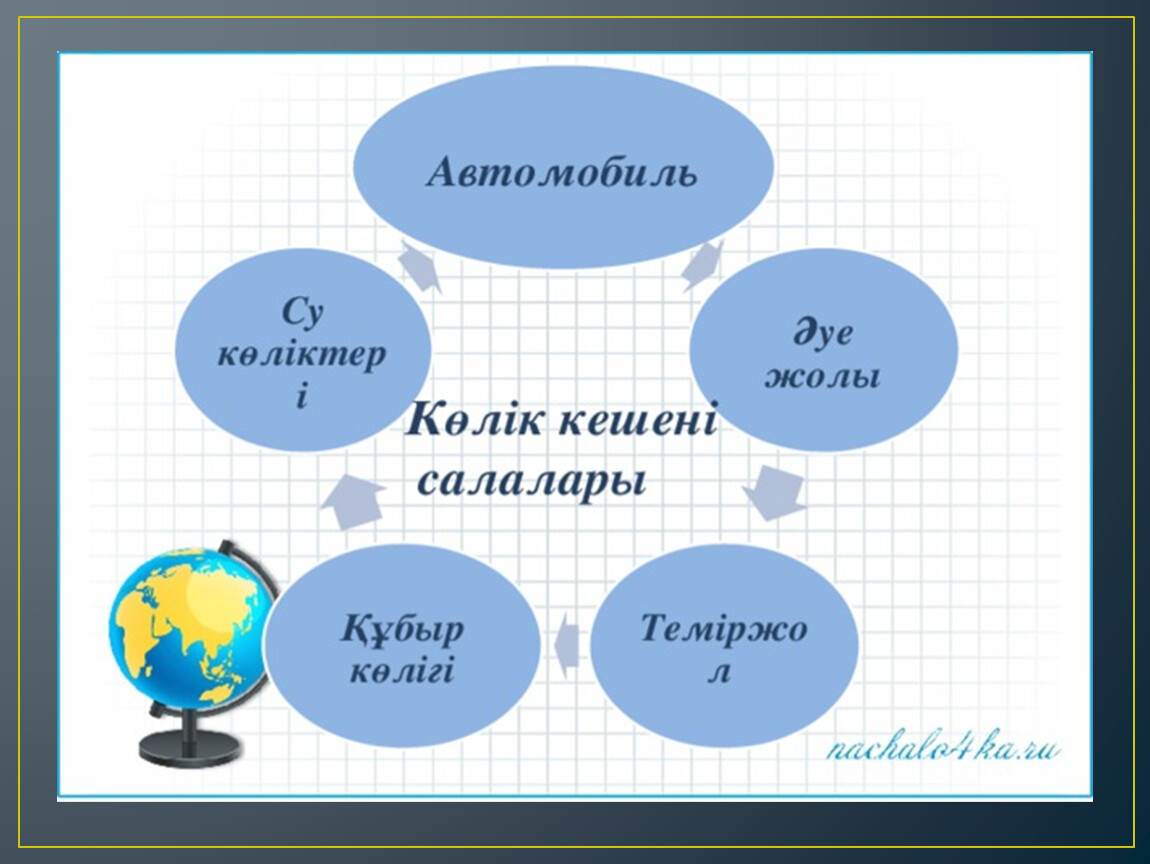 Өндірістік инфрақұрылым презентация