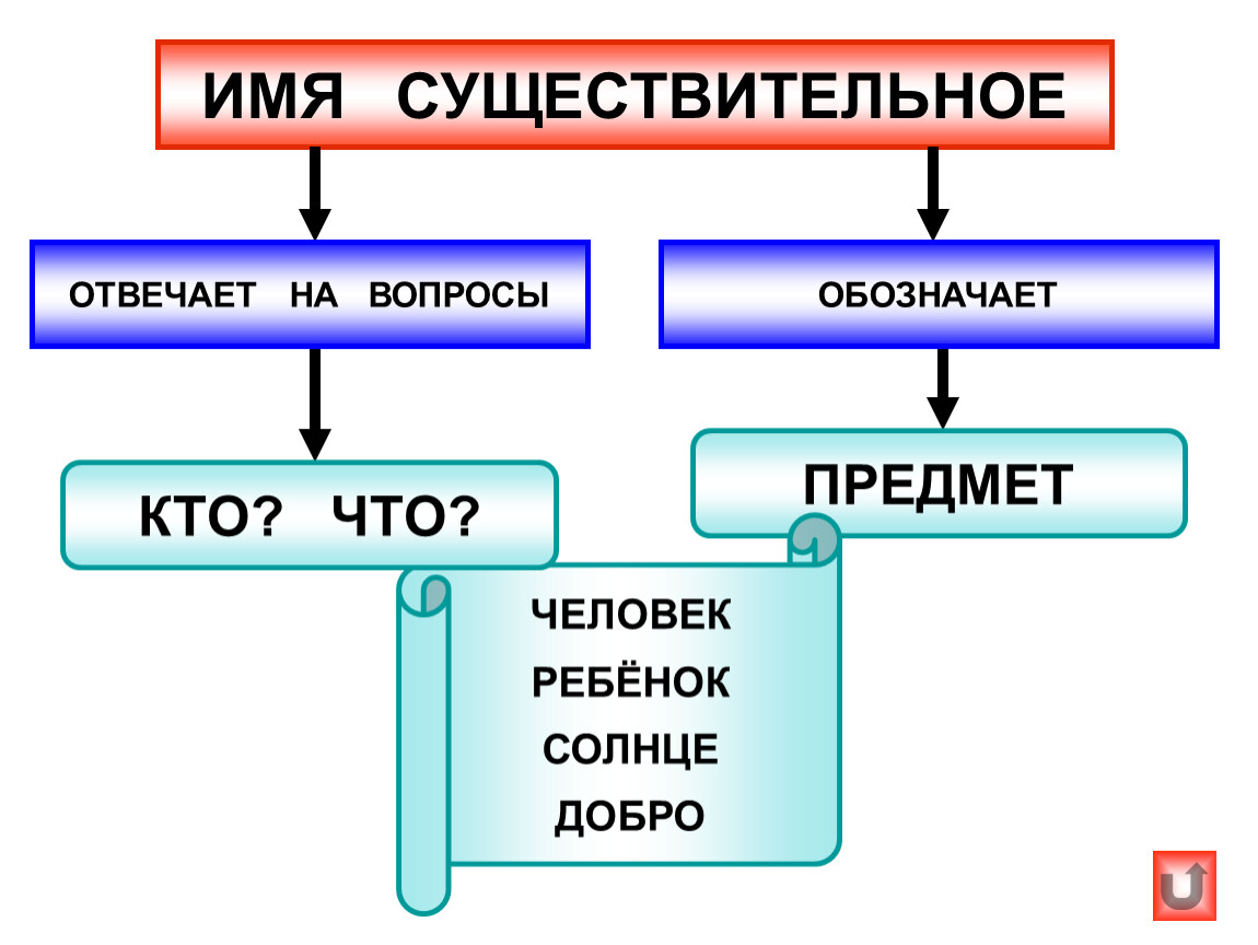 Имя существительное план