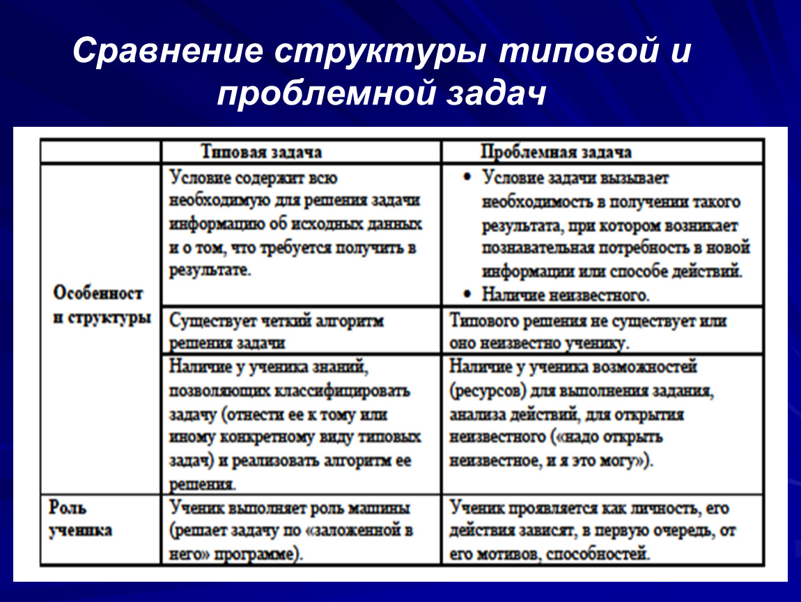 Сравнить структуру. Структура выполнения задач. Типы проблемных задач. Типы проблемных заданий. Проблемная задача и ее структура.