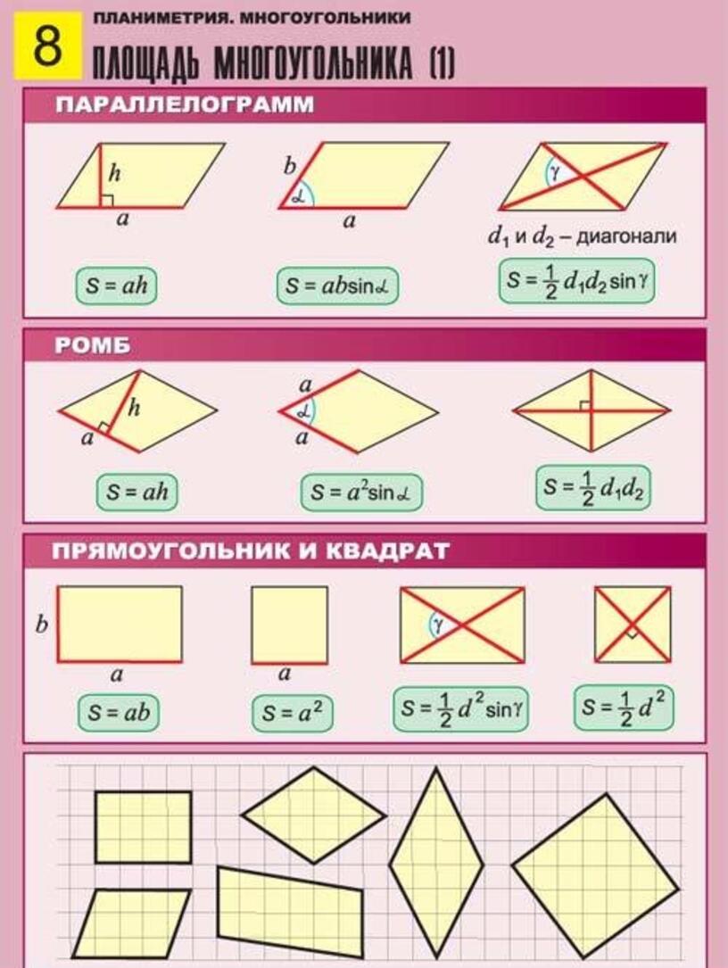 Площади многоугольников 8 класс геометрия. Формулы площадей многоугольников 8 класс таблица. Формула нахождения площади многоугольника. Таблица площадей многоугольников 8 класс. Шпаргалка площади многоугольников 8 класс.