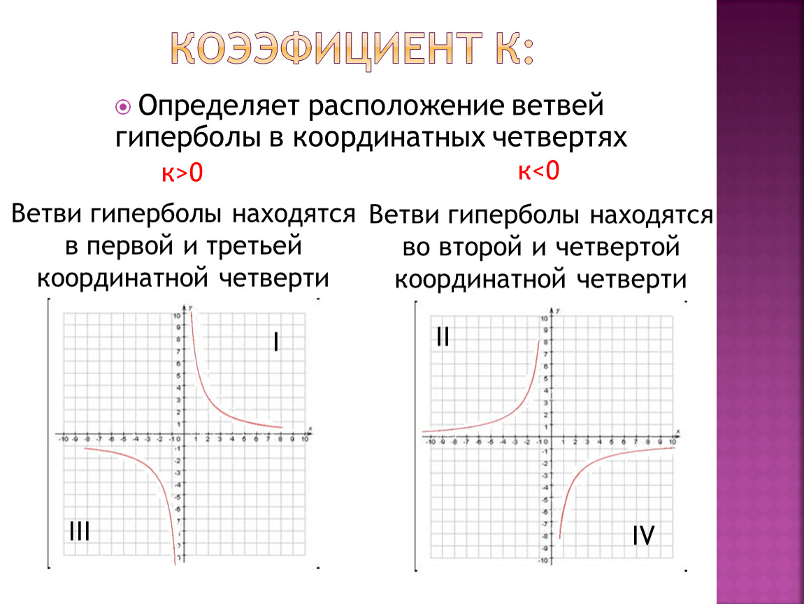 Функция при x 0 не определена. Расположение ветвей гиперболы. Расположение ветвей гиперболы в зависимости от коэффициентов. Как определить из каких координатных четвертей идет график. У 0 И У 0 как определить.