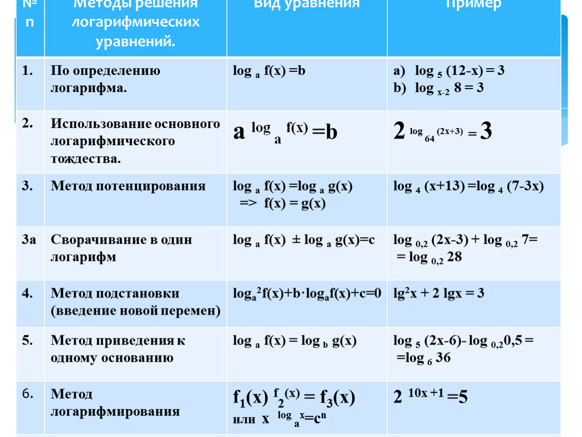 Методы решений логарифмических