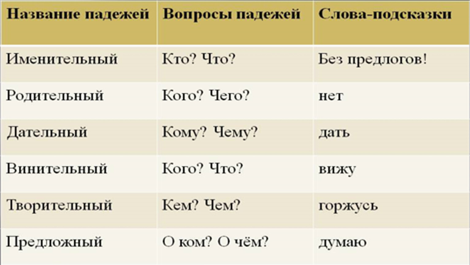 Падежи имён существительных 3 класс школа России таблицы