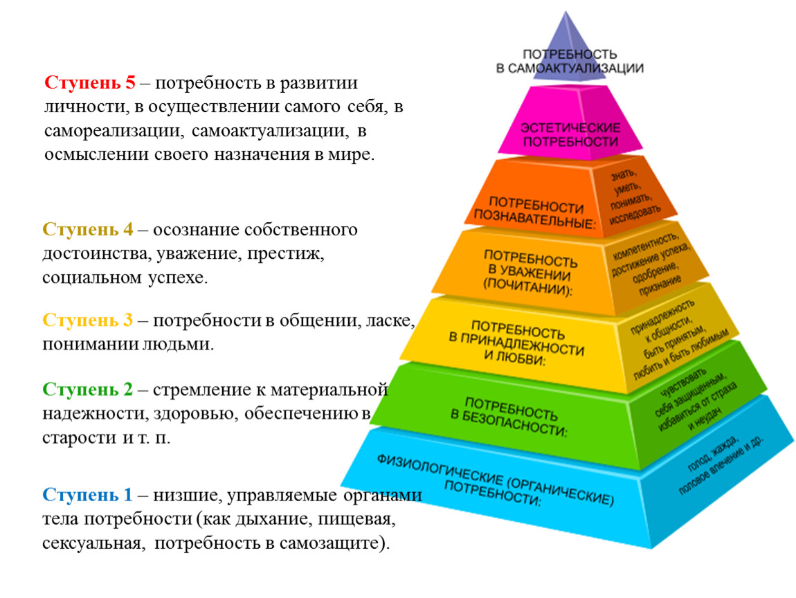 Основные уровни удовлетворения потребностей. 5 Ступеней Маслоу. Пирамида потребностей Абрахама Маслоу 5 ступеней. Пирамида Маслоу экономика. Пирамида Маслоу 6.