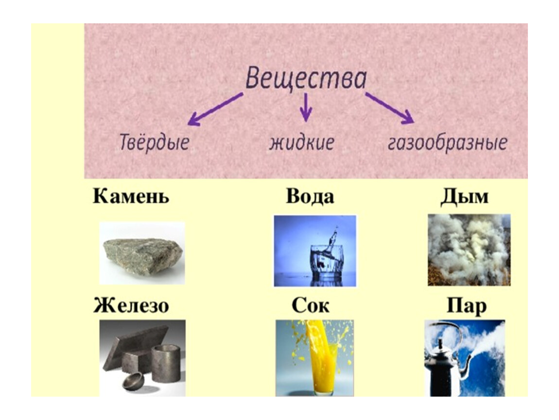 Твердые жидкие и газообразные материалы. Твёрдые материалы примеры. Примеры твердых жидких и газообразных веществ. Твердое жидкое газообразное. Жидкие и газообразные материалы