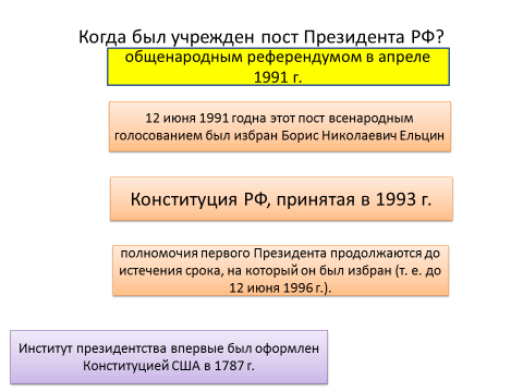 Должность учреждена. Когда была учреждена должность президента РФ. Полномочия президента 1991. Ельцин полномочия президента. Занятия должности президента РФ.