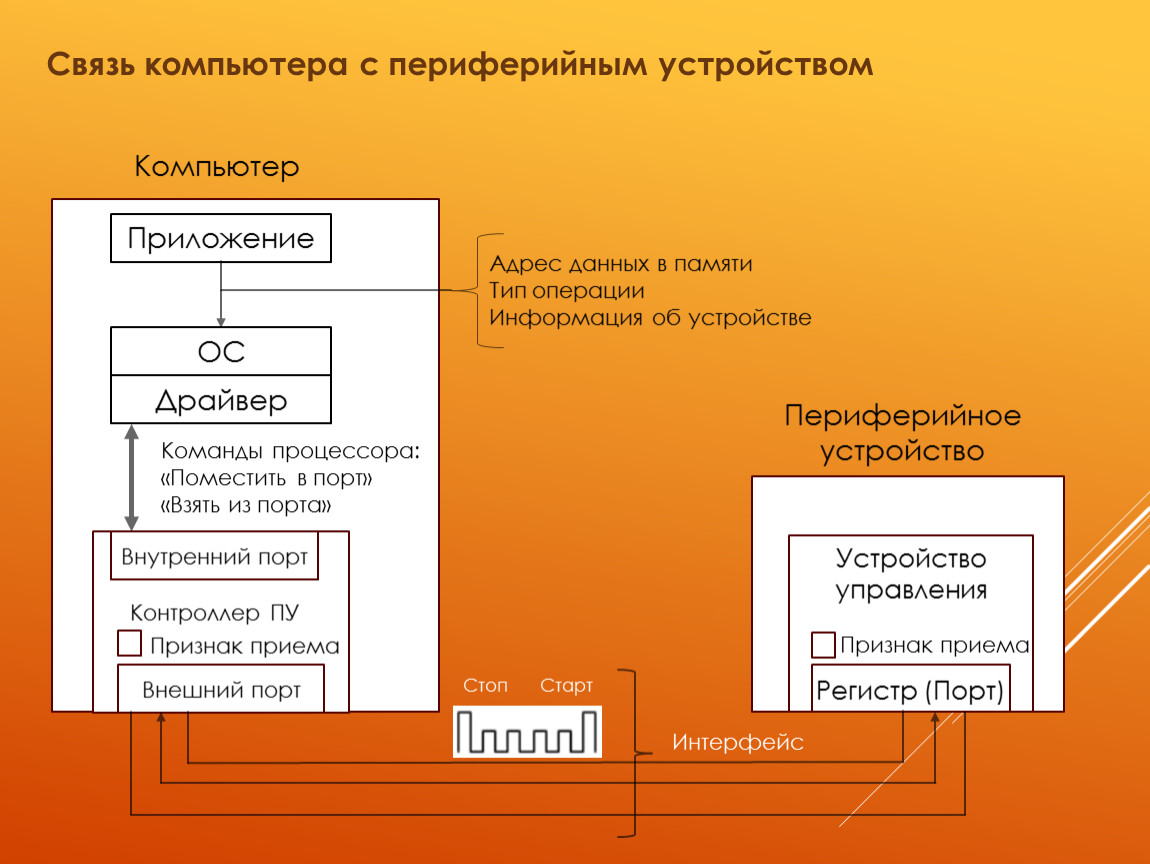 Драйвер периферийных устройств. Схема связи компьютера с периферийным устройством. Составьте схему связи компьютера с периферийным устройством.. Связь ПК С периферийными устройствами. Взаимосвязь устройств компьютера.