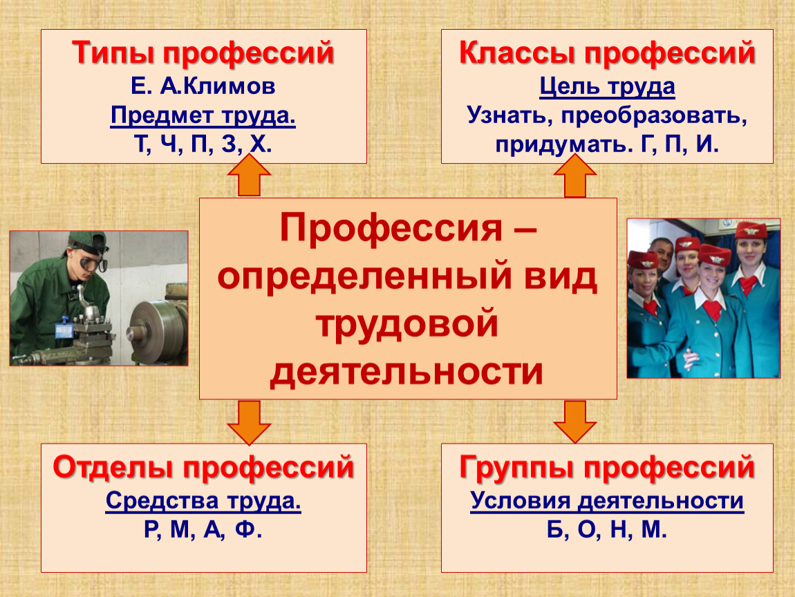 Определенной профессии. Классы профессий. Типы профессий по целям. Классификация профессий по типу труда. Профессия это вид трудовой деятельности.