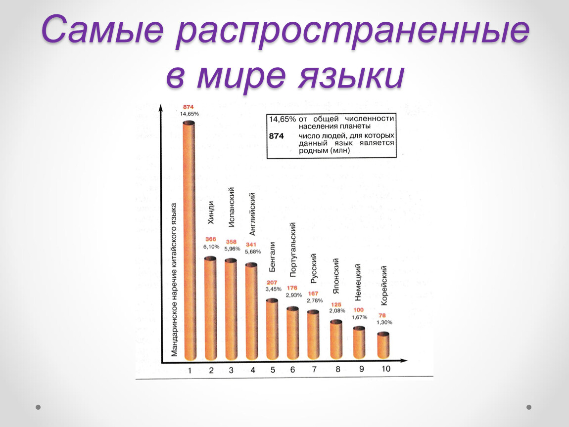 Наиболее распространенные причины. Самым распространённым в мире языком является:. Самым распространенным в мире языком является. Определите наиболее распространенный в мире язык..