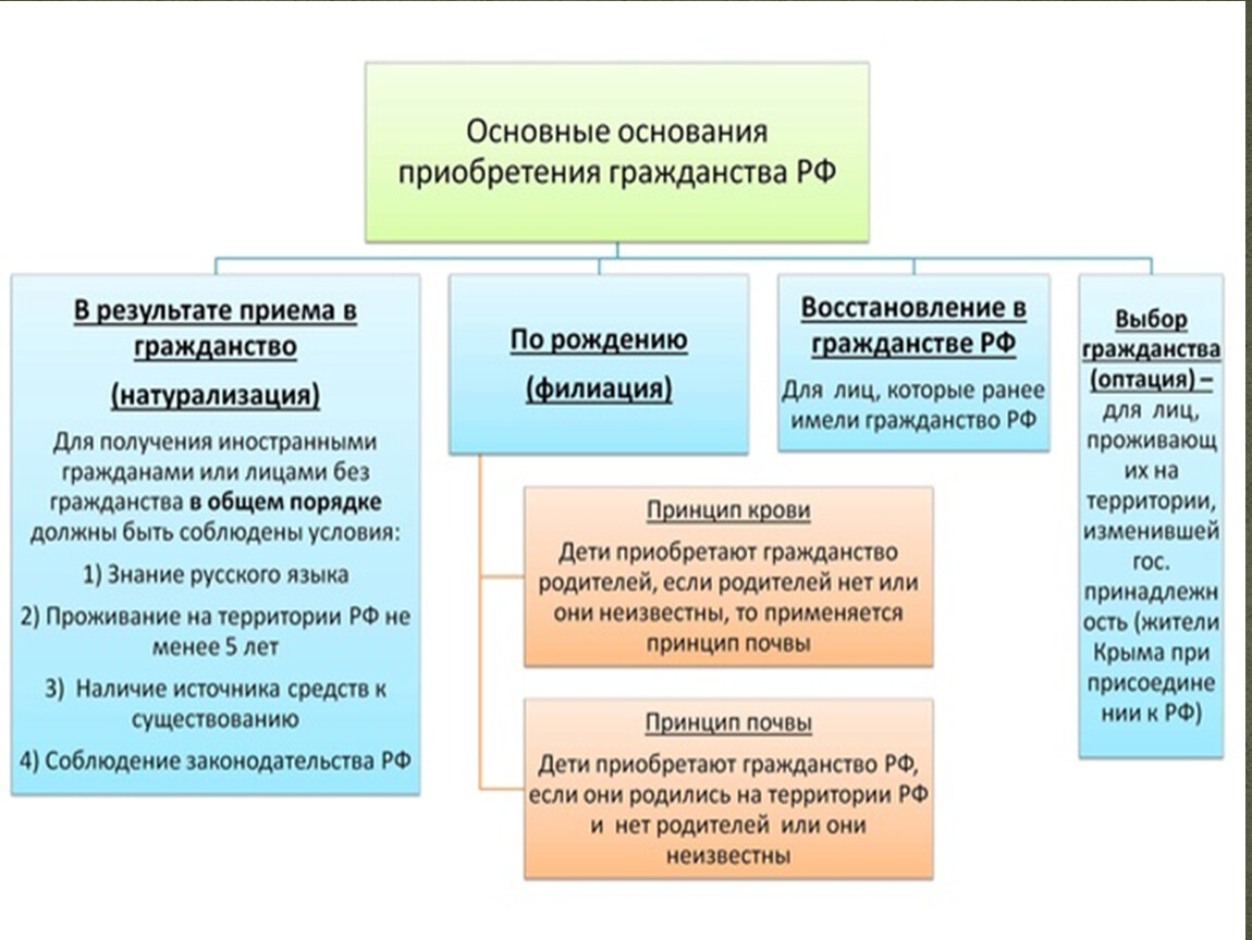 Права и свободы граждан рф план