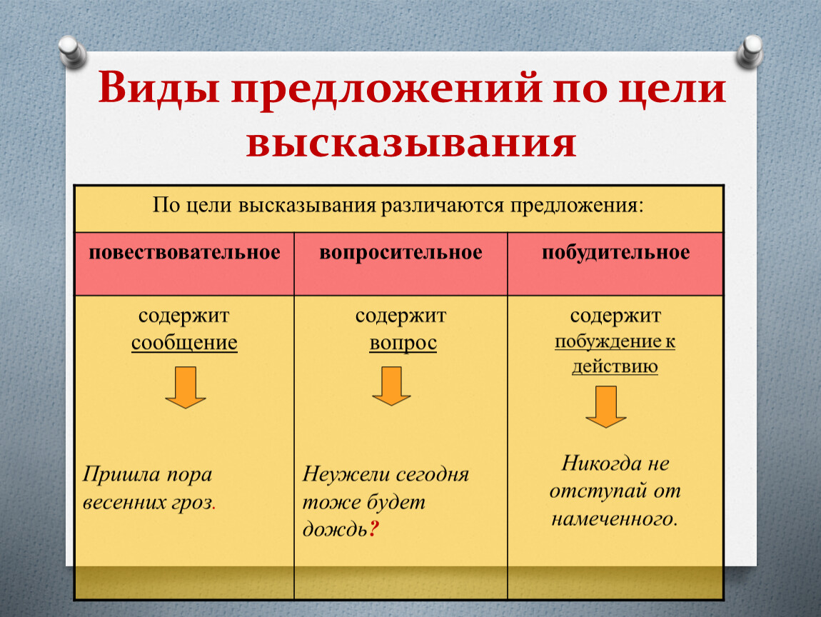 Виды предложений 4 класс презентация школа россии