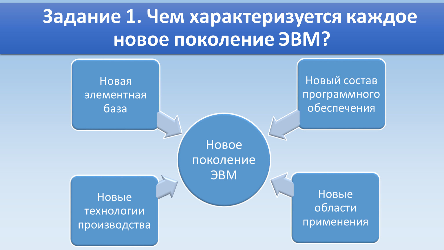 История развития ЭВМ