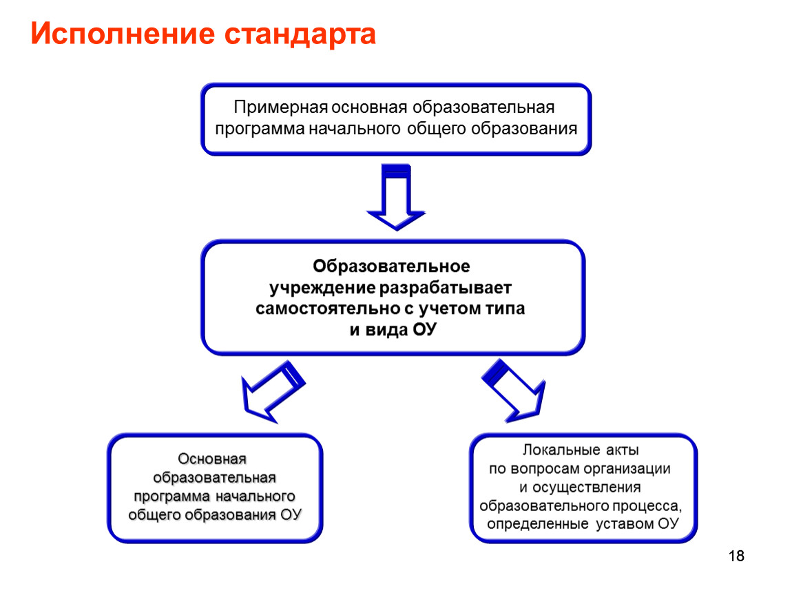 Вопросы по стандартам. Исполнение стандартов. Устав начального общего образования. Схема основные виды экспертизы образовательных локальных актов. Стандарт принимаемый государственным стандартом исполнит власти.