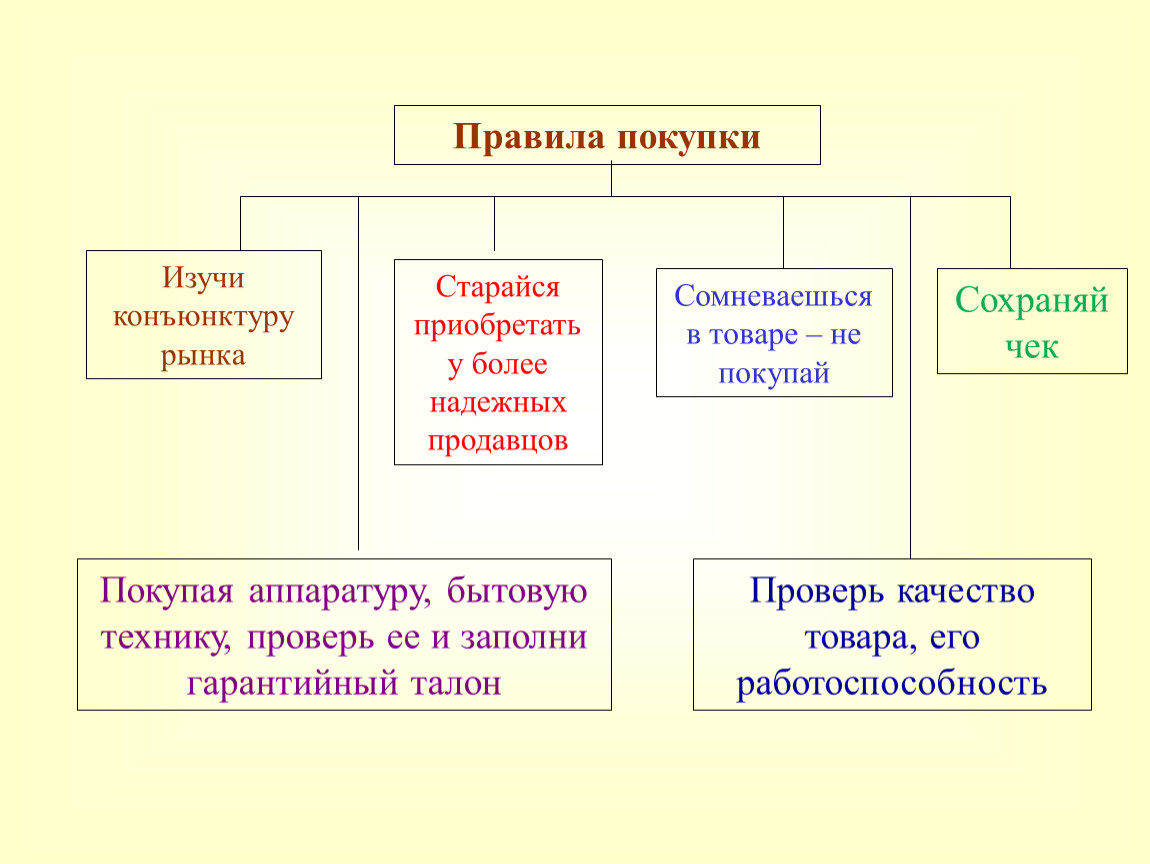 Порядок приобретения товаров в продовольственном магазине сбо 5 класс презентация