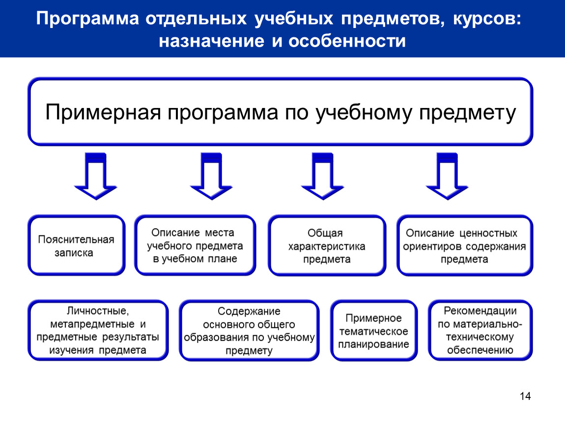 Виды учебных предметов