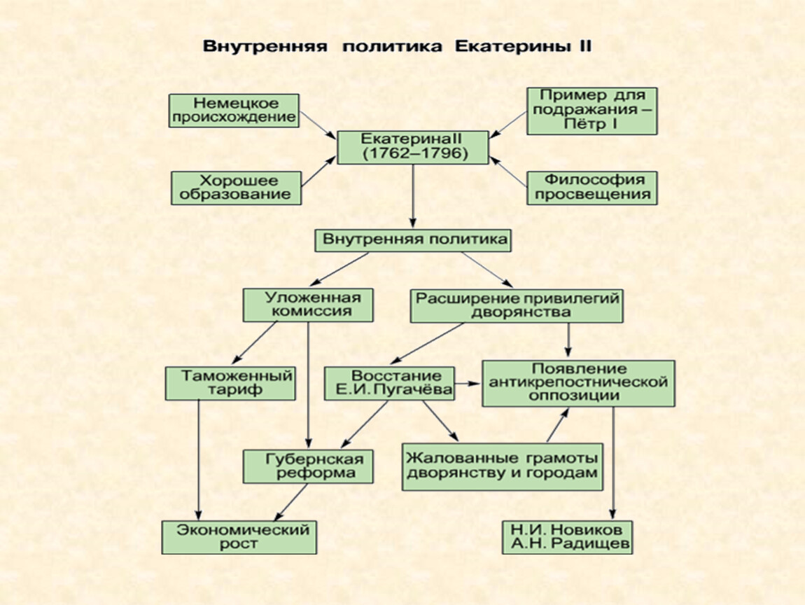 Интеллект карта екатерина 2