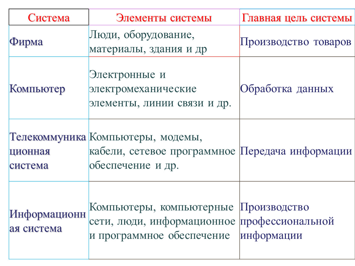 Главная система. Система элементы системы Главная цель системы. Фирма элементы системы Главная цель системы. Система элементы системы и цели системы таблица. Системы (элементы и Главная цель).