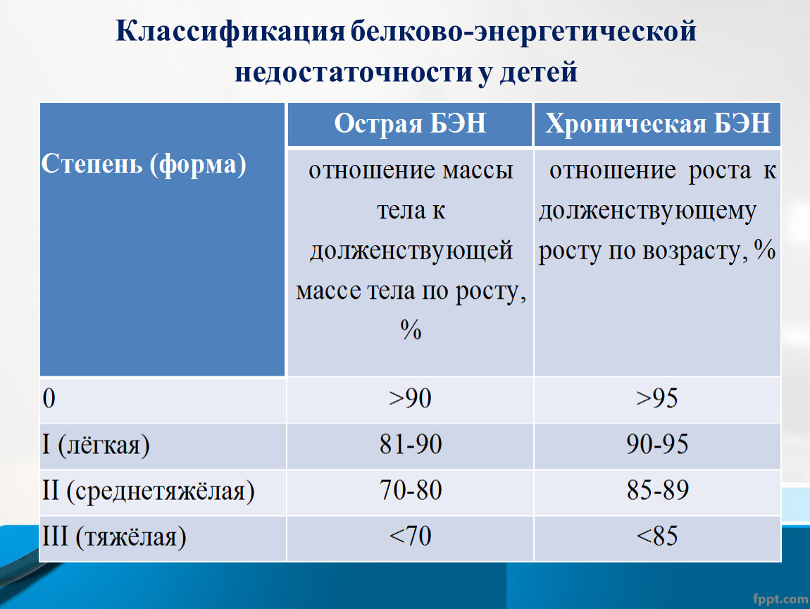 Клинические рекомендации белково энергетическая недостаточность у детей. Белково энергетическая недостаточность классификация. Белково энергетическая недостаточность степени тяжести. Классификация белково-энергетической недостаточности у детей. Белково-энергетическая недостаточность степени у взрослых.