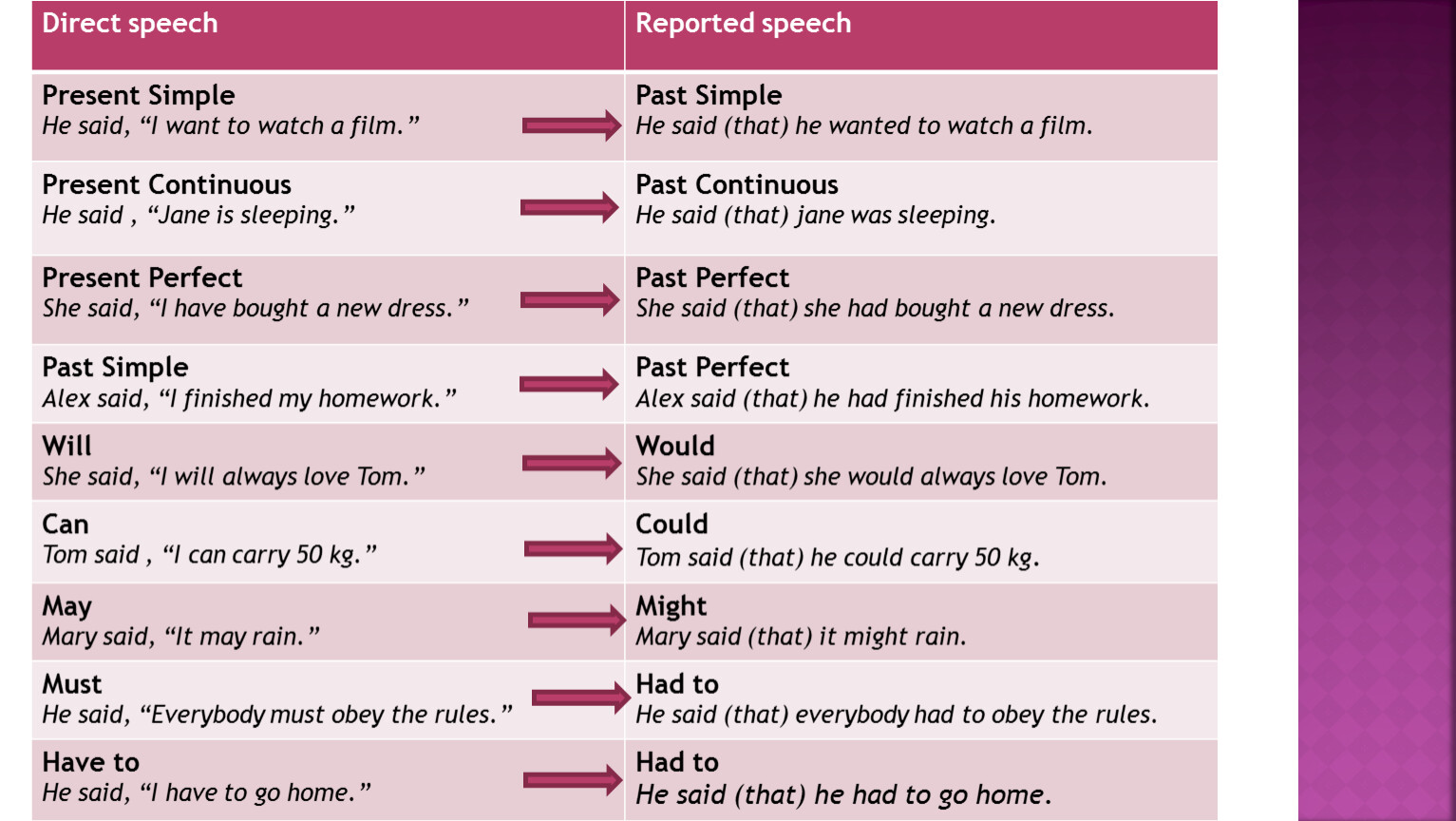 Reported speech present. Direct Speech reported Speech. Reported Speech таблица. Reported Speech Table. Direct Speech reported Speech правила.