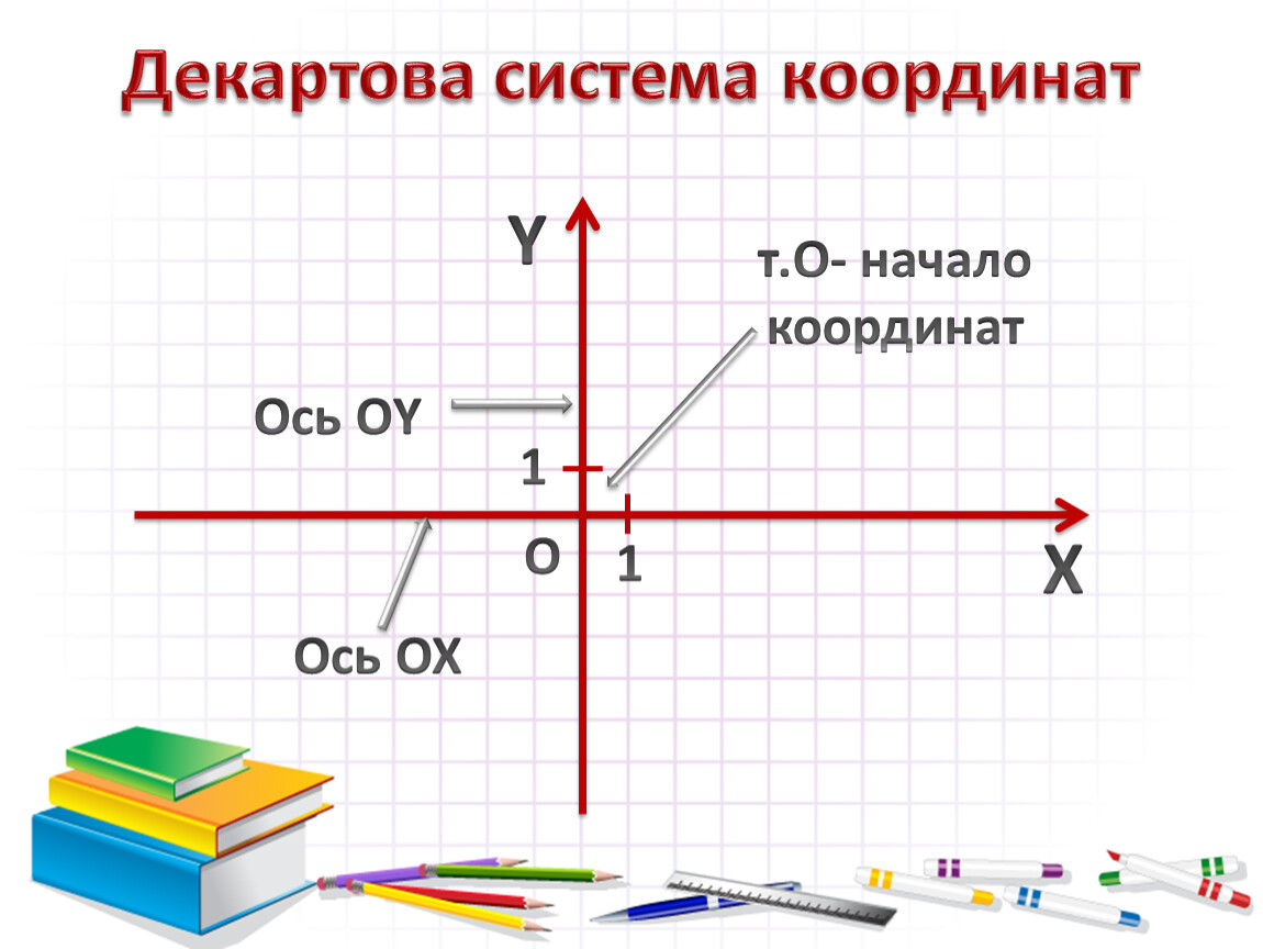 Декартовая координата точки. Декартова система координат рисунки. Декартова система координат шаблон. Декартова система координат аналитическая геометрия. Что такое 1 декартова координата рисунки.