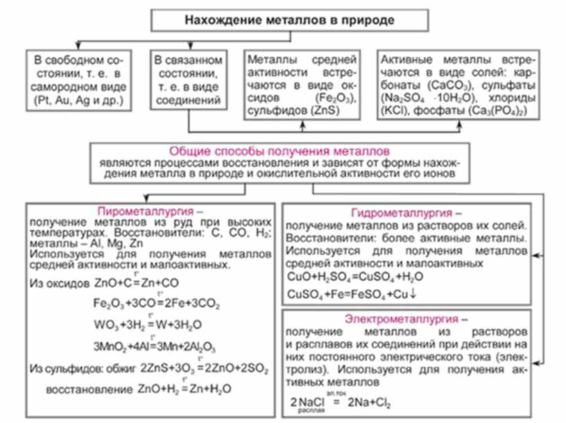 Схема конспект металлы