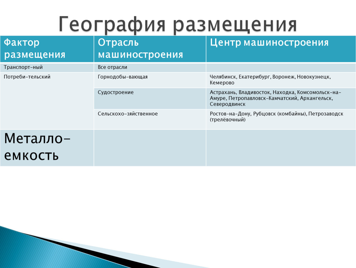 Факторы размещения электростанций. Факторы размещения отраслей машиностроения. Отрасли машиностроения фактор размещения машиностроения. Факторы размещения география. ВЭС факторы размещения.