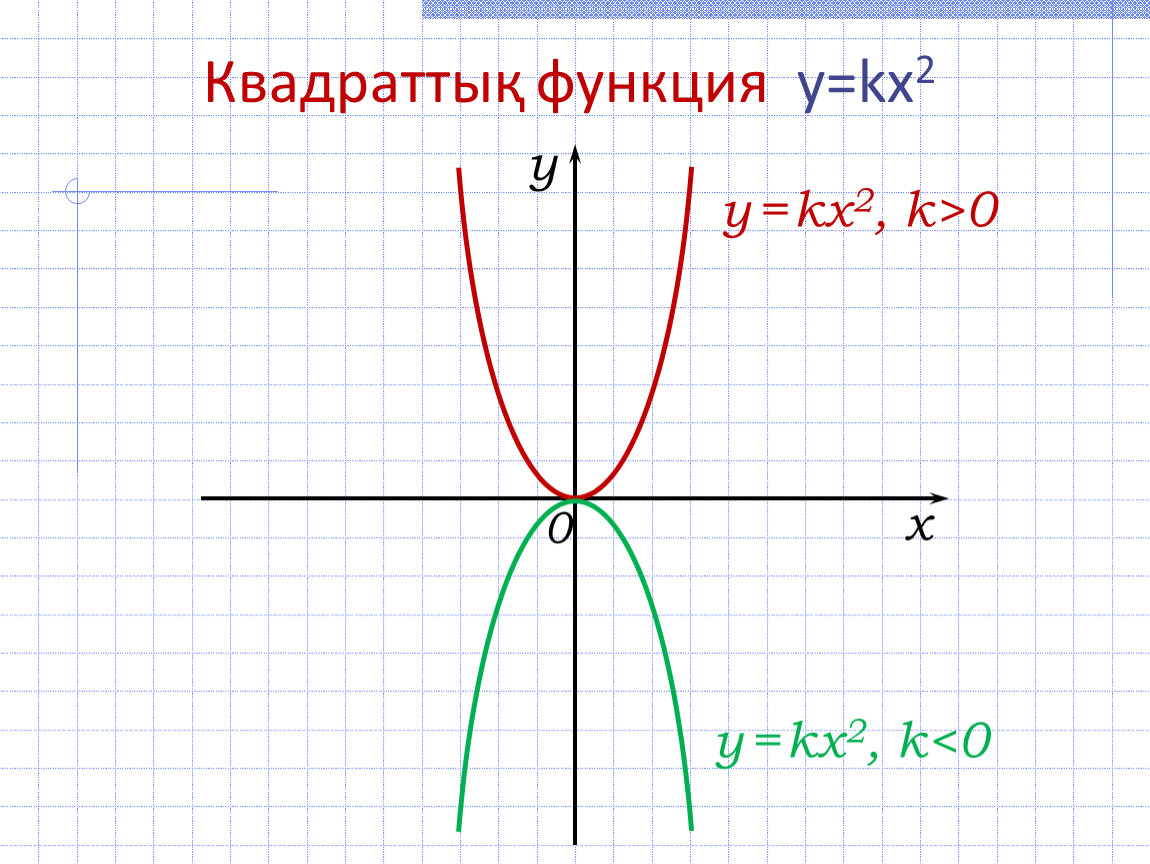 Графики функции y f kx. Квадратная функция y kx2. Квадратичная функция y kx2. График функции y=kx2. График функции kx2.
