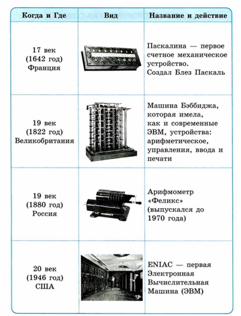 Этапы вычислительной техники. История развития вычислительной техники схема. Таблица история развития компьютерной техники 7 класс. История развития вычислительной техники таблица. Развитие вычислительной техники таблица.