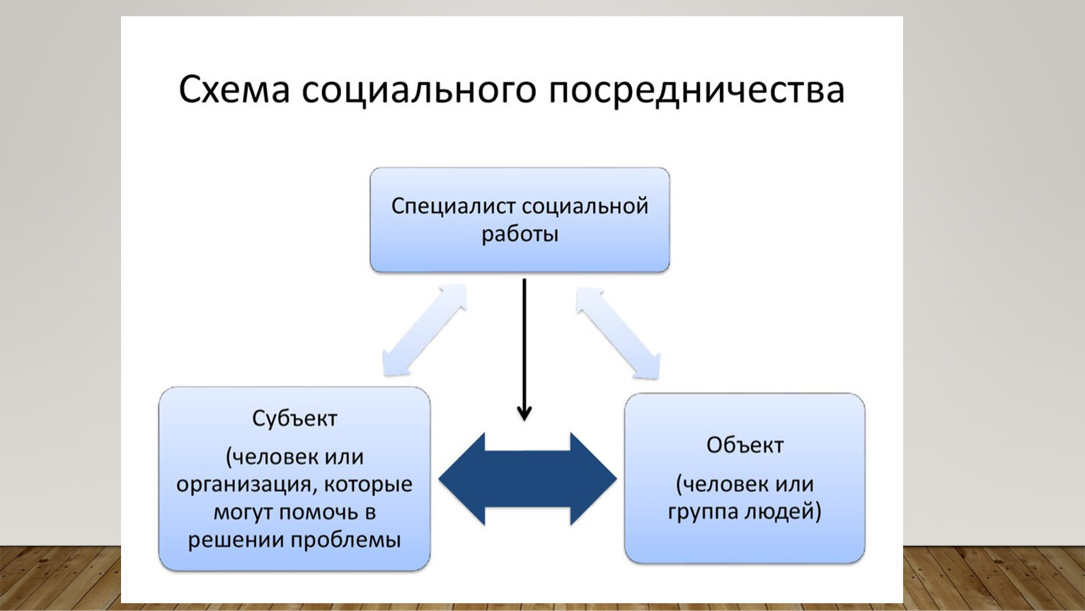 Уровни социального субъекта. Социальная работа схема. Субъекты социальной работы. Социальное посредничество. Формы посредничества в социальной работе.