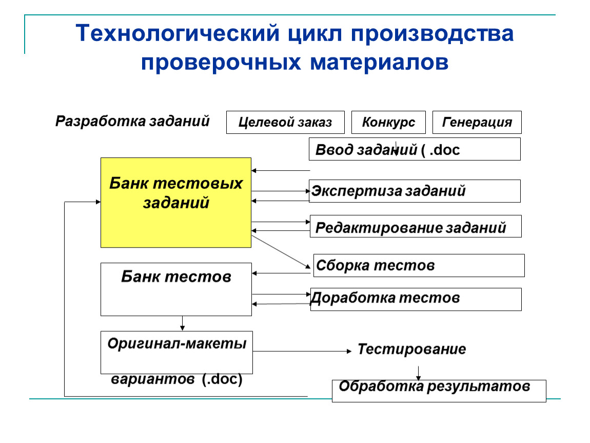 Этапы технологического цикла производства