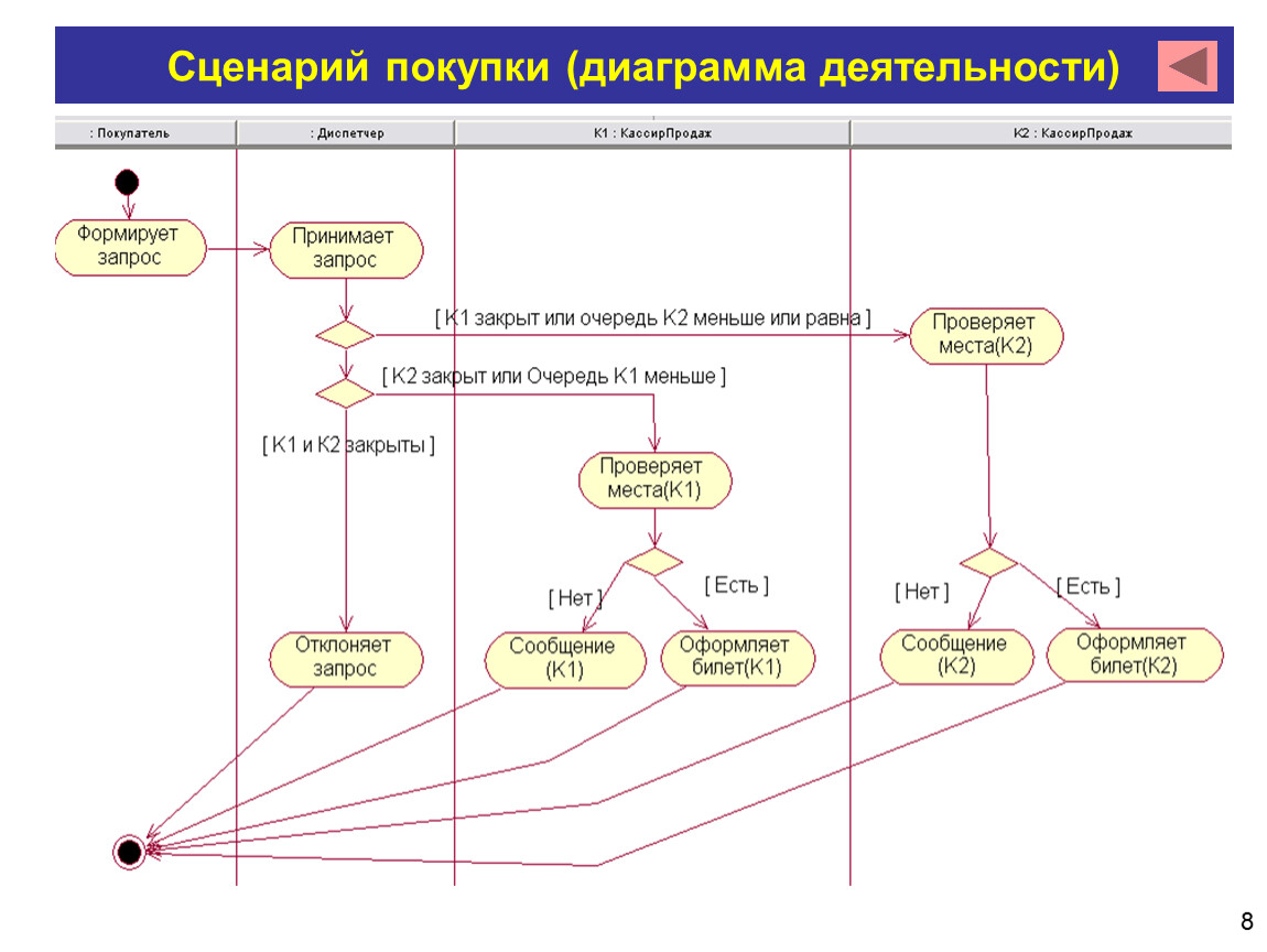 Диаграмма деятельности кратко