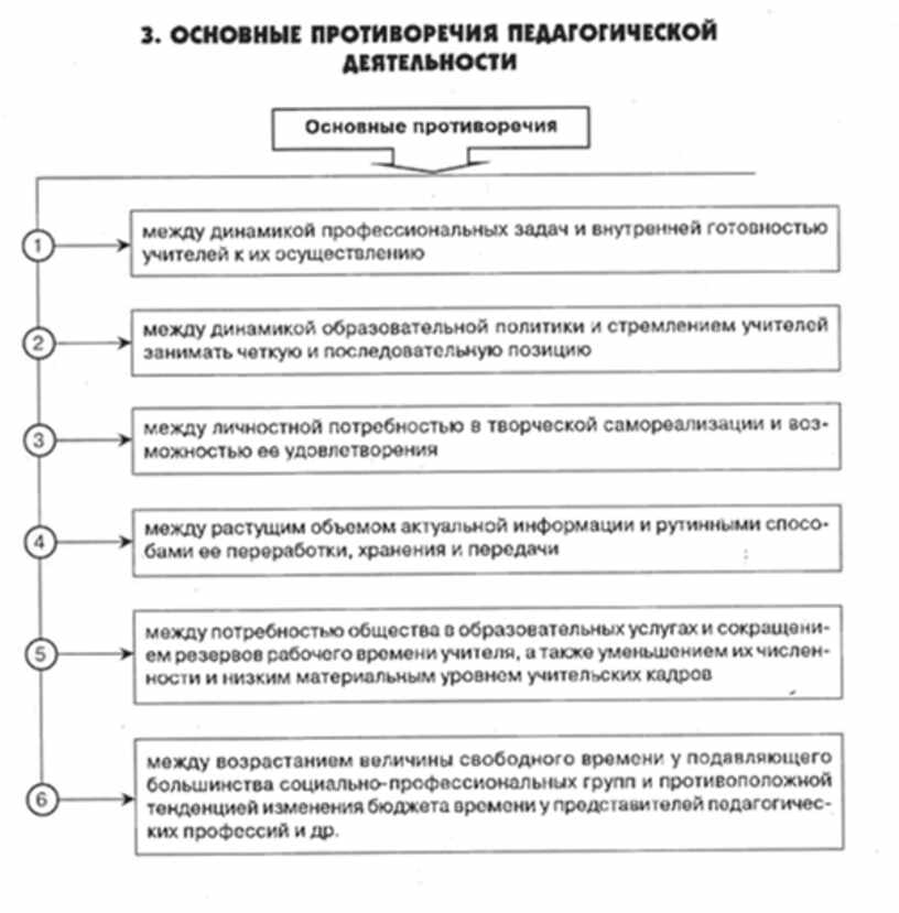 Общая характеристика деятельности в психологии. Противоречия в деятельности педагога. Основные проблемы психологии педагогической деятельности схема. Противоречия в педагогической деятельности преподавателя. Противоречия педагогической деятельности это в психологии.